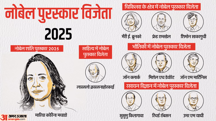 Latest And Breaking Hindi News Headlines, News In Hindi | अमर उजाला हिंदी न्यूज़ | – Amar Ujala – नोबेल पुरस्कार 2025: मिस्ड कॉल से लेकर सुबह की दस्तक तक; इस साल विजेताओं को कैसे मिली बड़ी खबर – अमर उजाला हिंदी समाचार लाइव